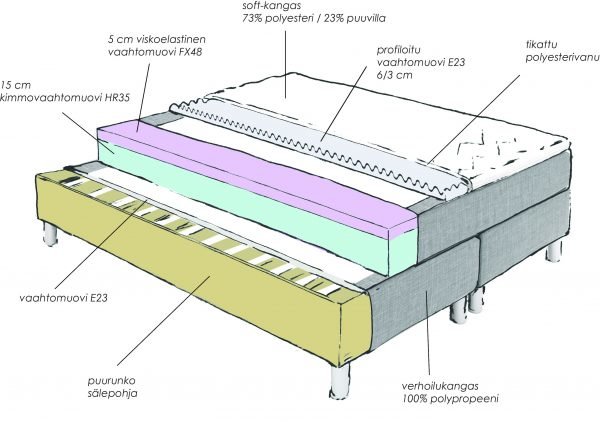 Koodi Easy Duo Vaahtomuovi Jenkkisänky 140 Cm